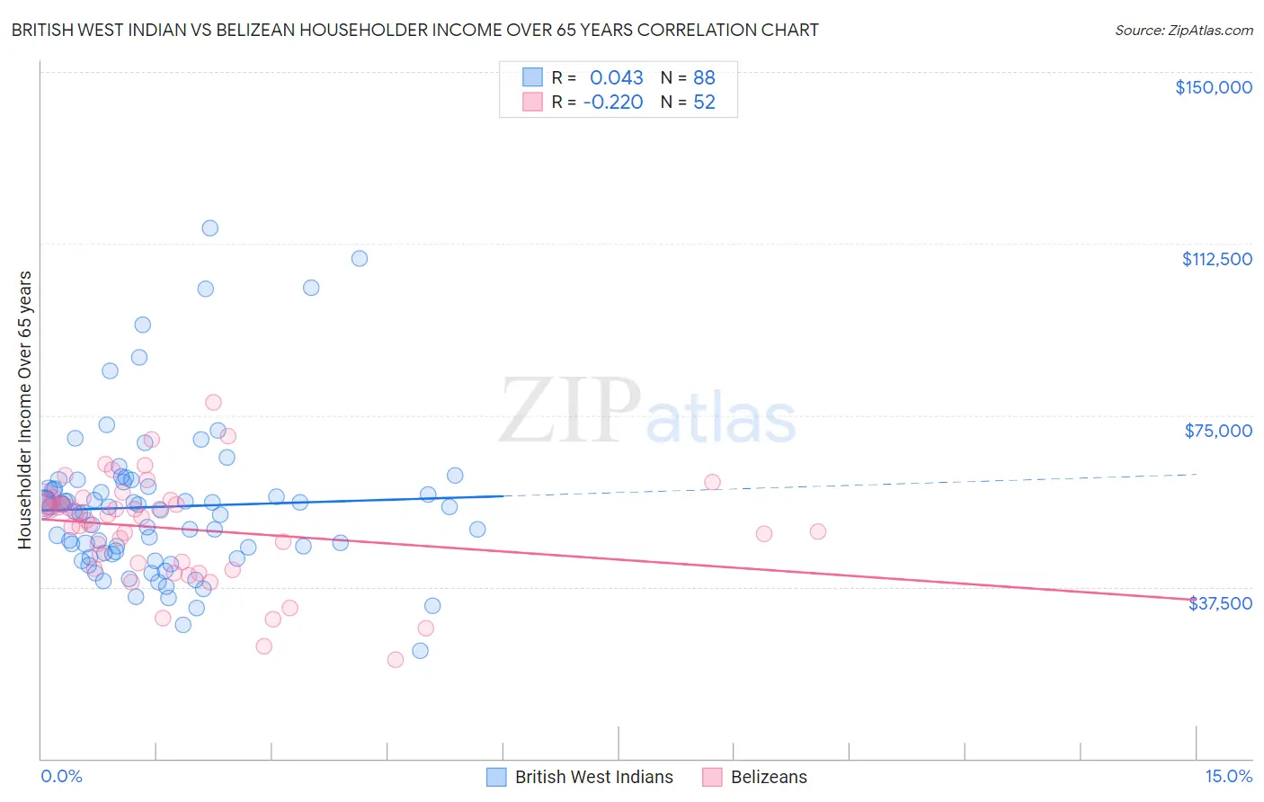 British West Indian vs Belizean Householder Income Over 65 years