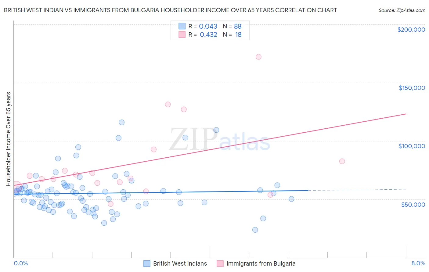 British West Indian vs Immigrants from Bulgaria Householder Income Over 65 years