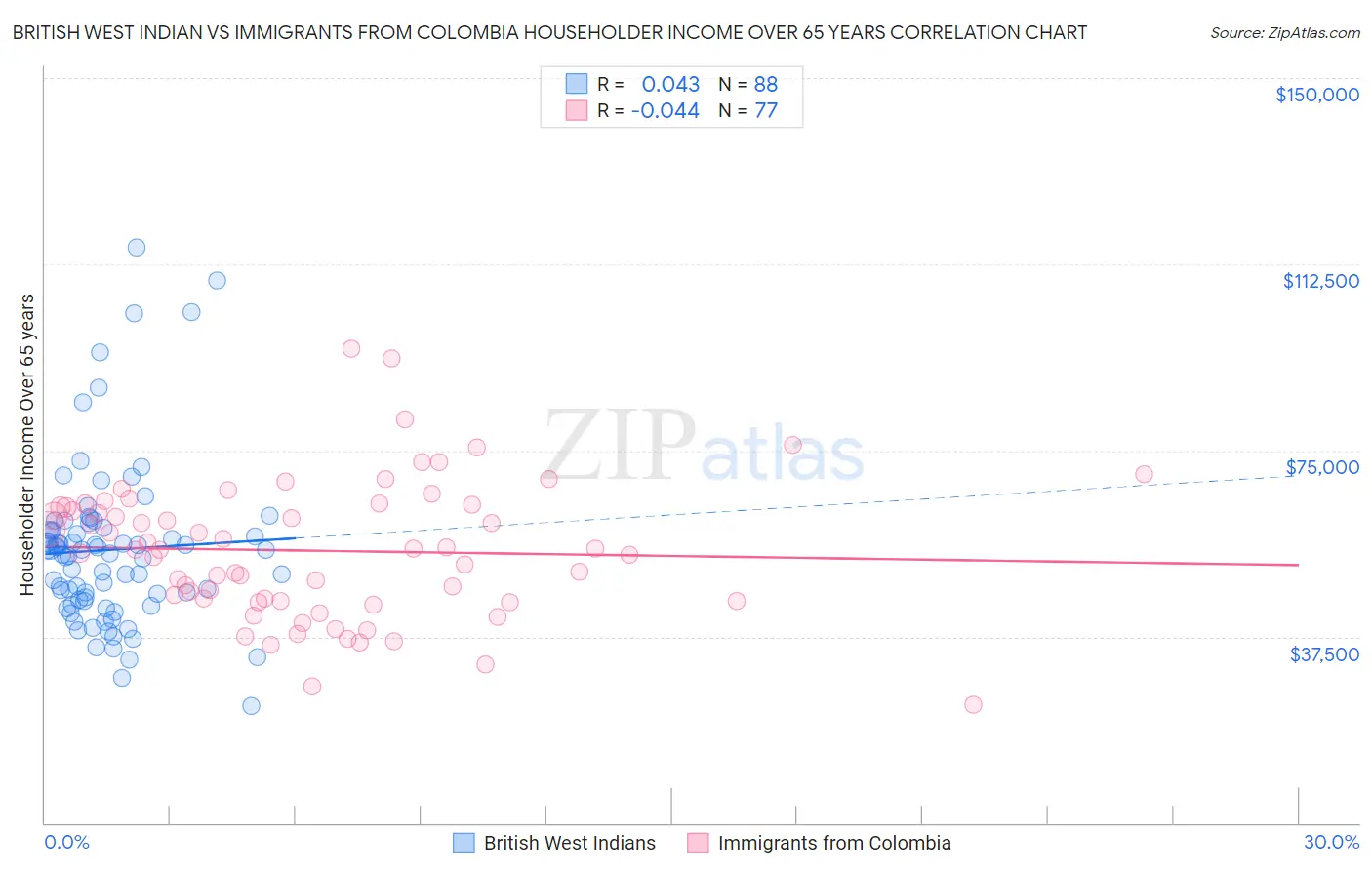 British West Indian vs Immigrants from Colombia Householder Income Over 65 years