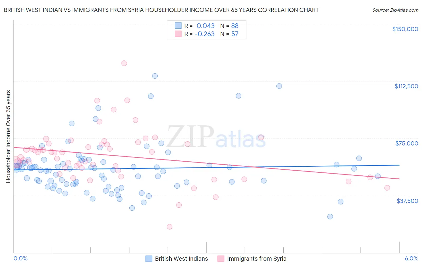 British West Indian vs Immigrants from Syria Householder Income Over 65 years