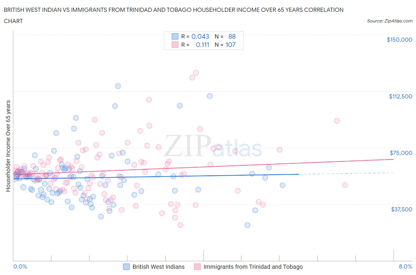 British West Indian vs Immigrants from Trinidad and Tobago Householder Income Over 65 years