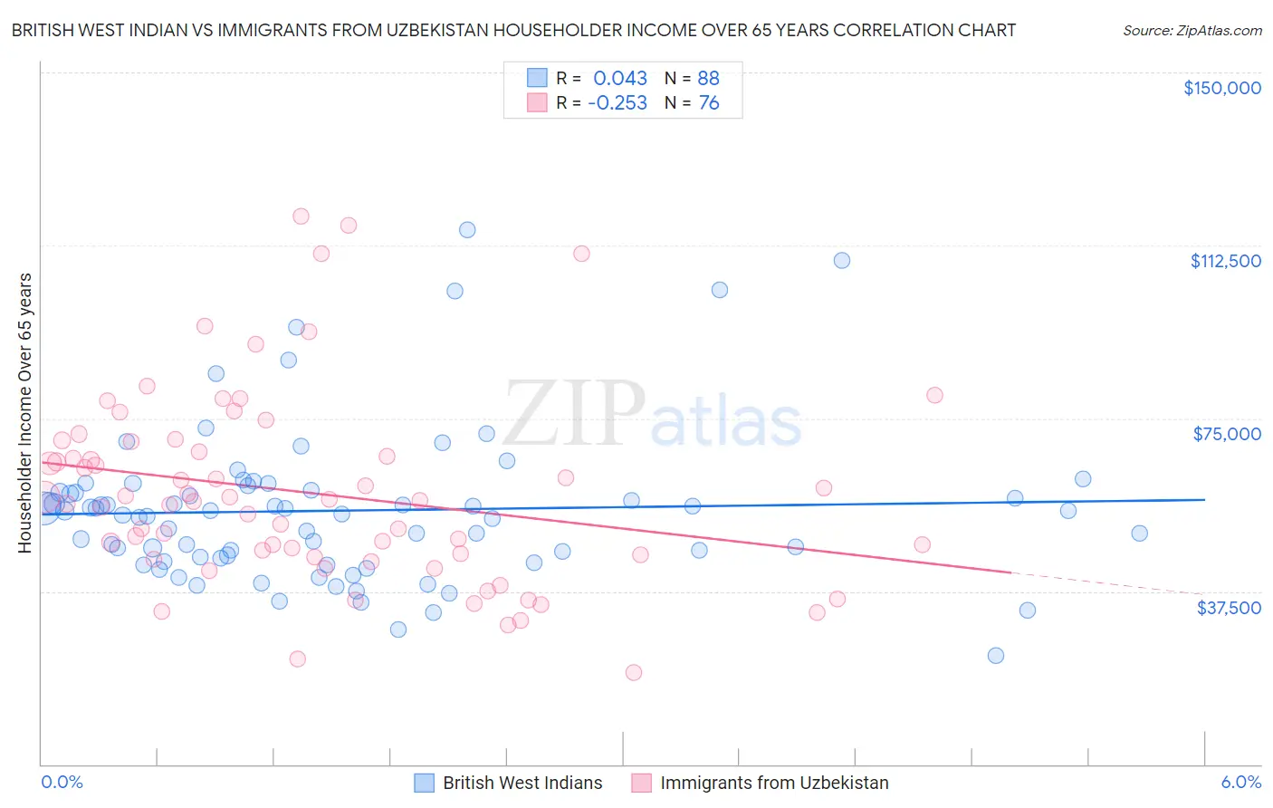 British West Indian vs Immigrants from Uzbekistan Householder Income Over 65 years