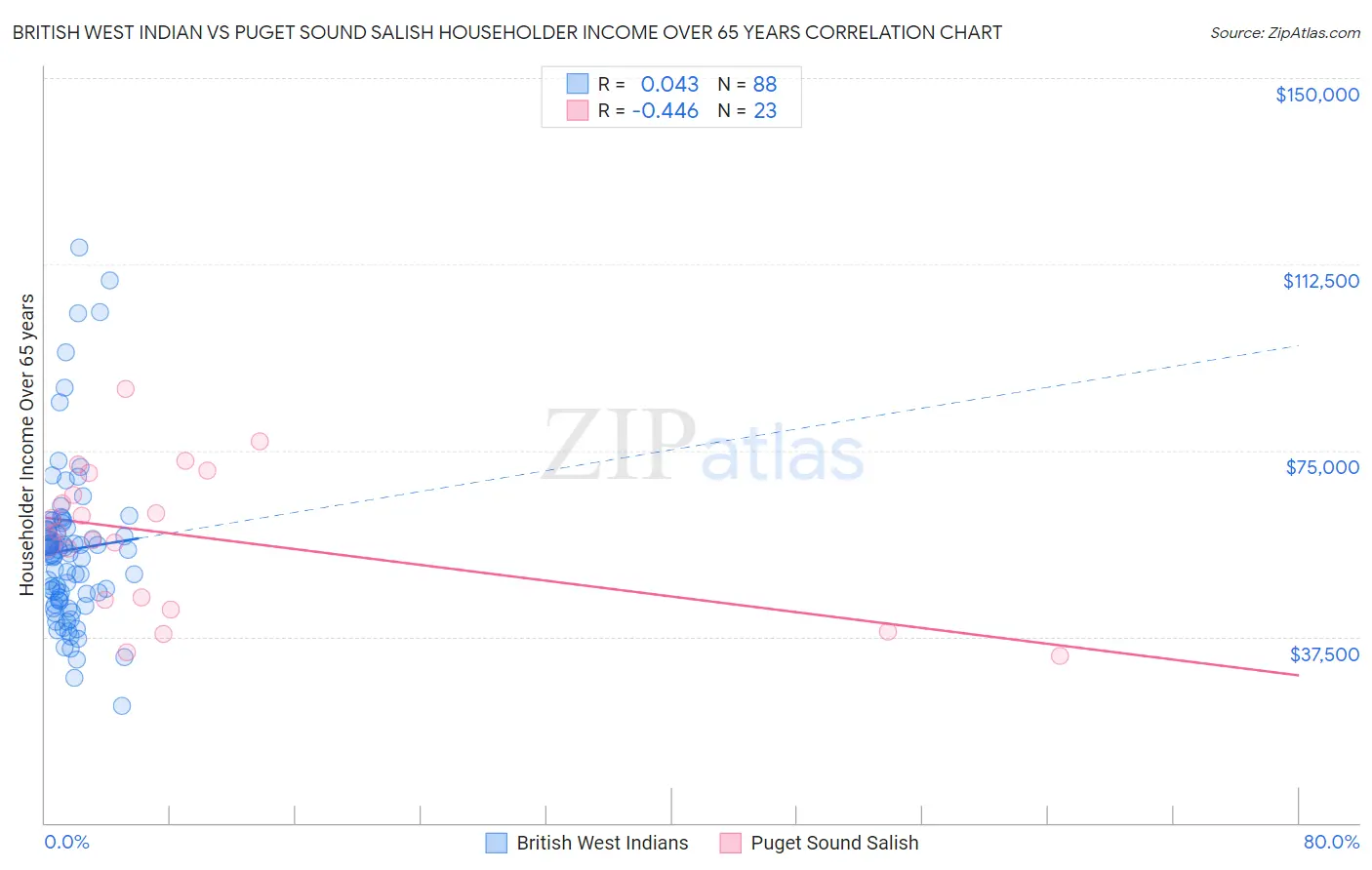 British West Indian vs Puget Sound Salish Householder Income Over 65 years