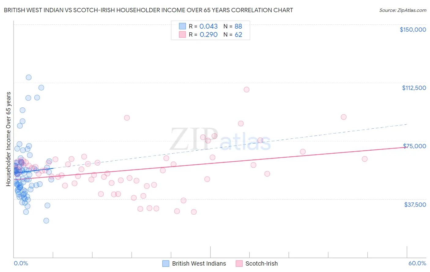 British West Indian vs Scotch-Irish Householder Income Over 65 years