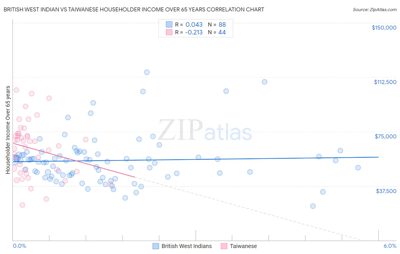 British West Indian vs Taiwanese Householder Income Over 65 years