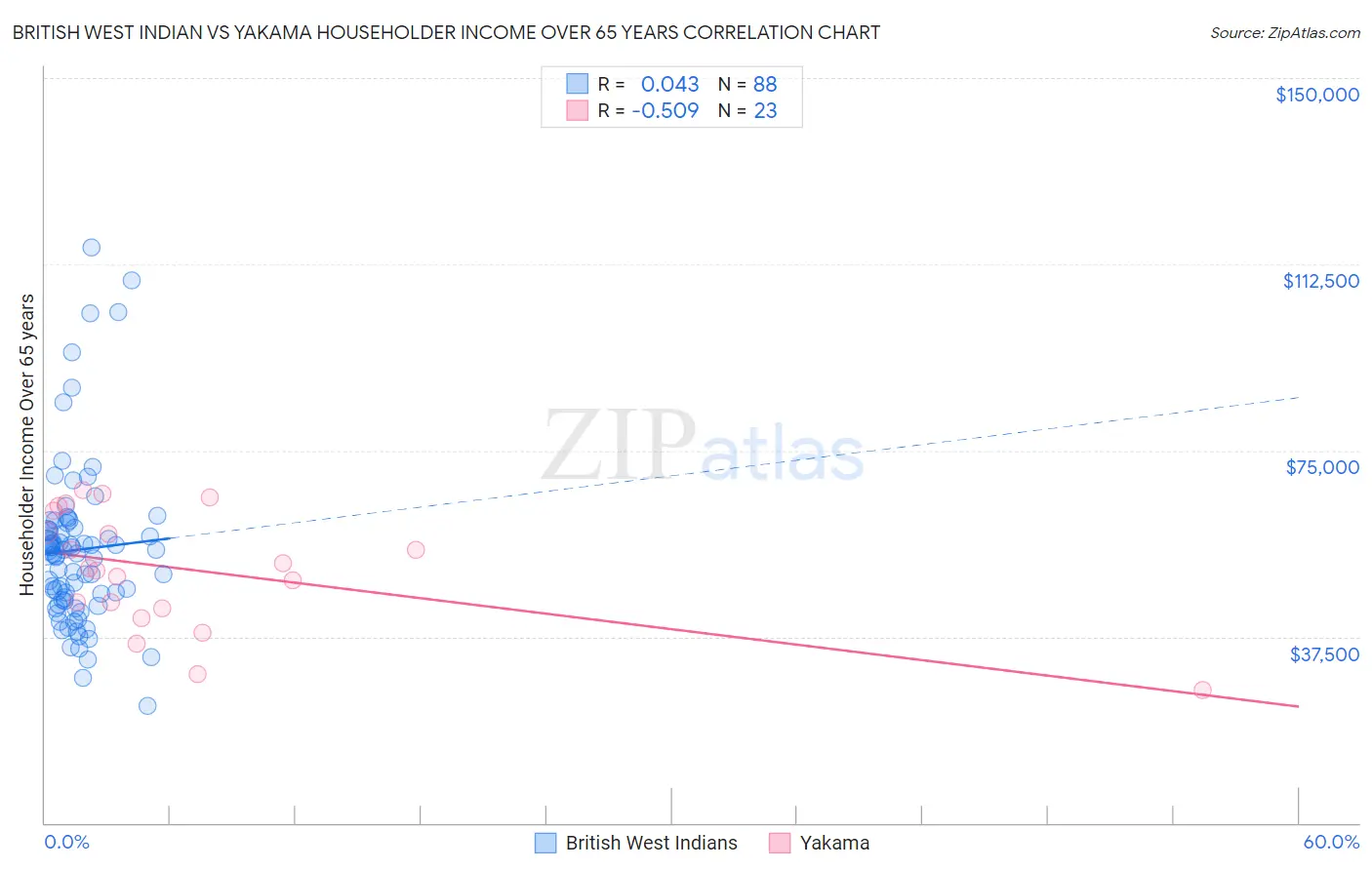 British West Indian vs Yakama Householder Income Over 65 years