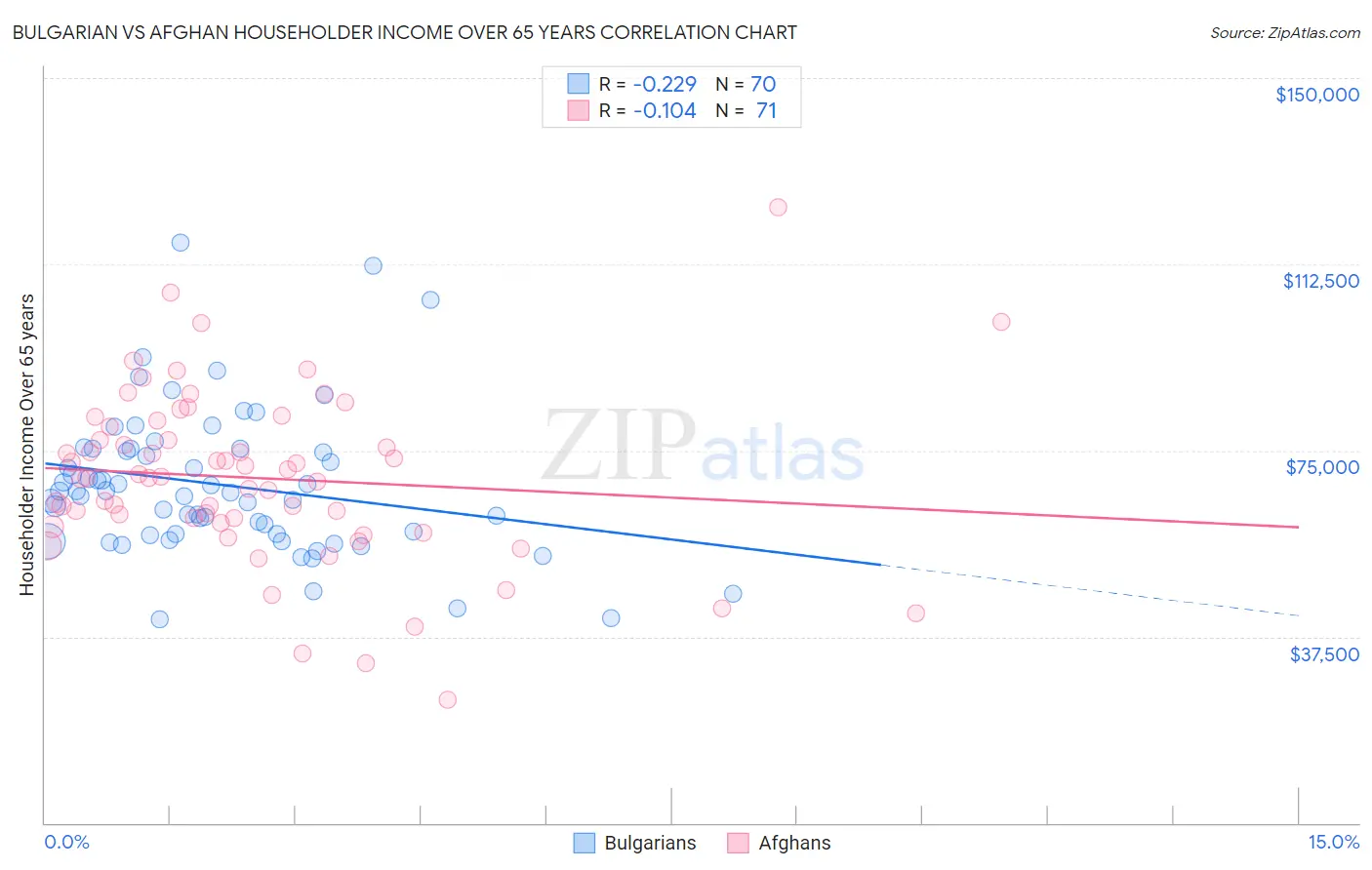 Bulgarian vs Afghan Householder Income Over 65 years