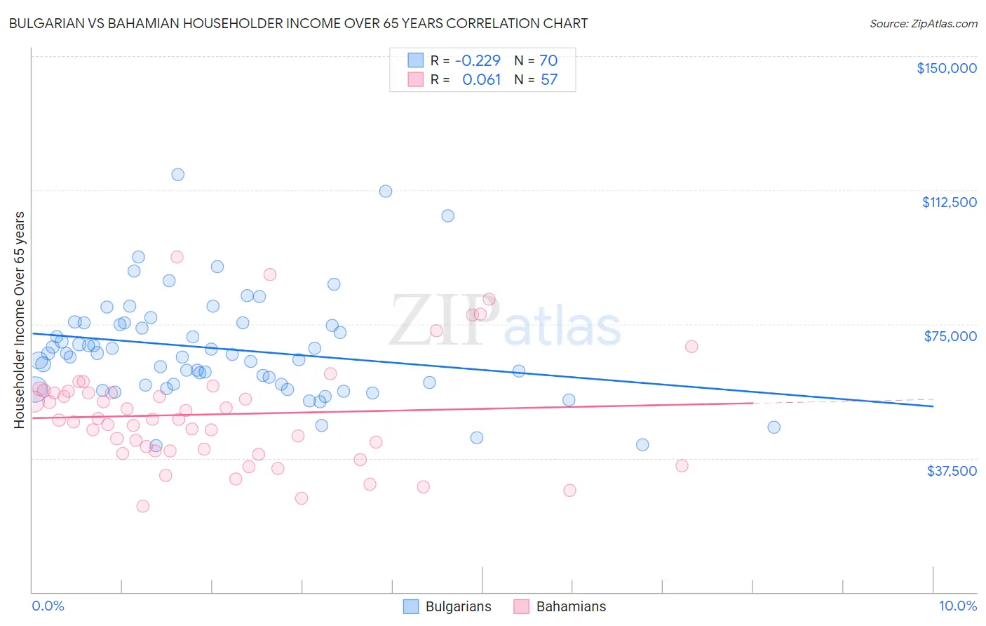 Bulgarian vs Bahamian Householder Income Over 65 years