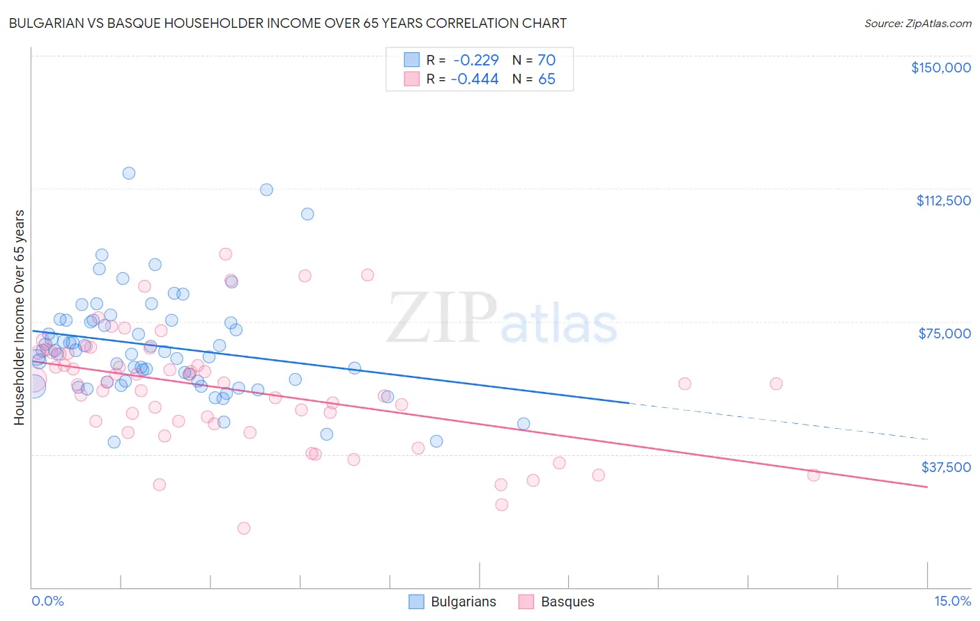 Bulgarian vs Basque Householder Income Over 65 years