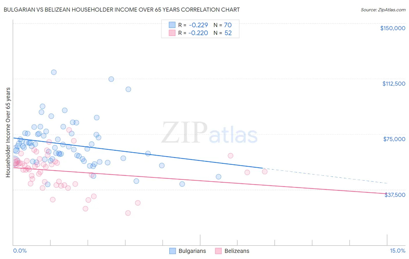 Bulgarian vs Belizean Householder Income Over 65 years