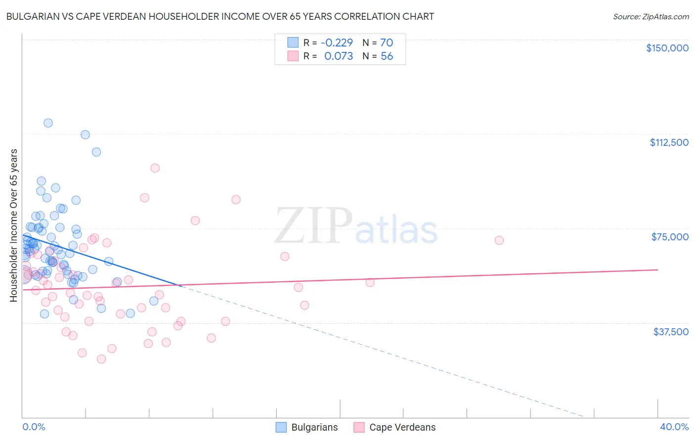 Bulgarian vs Cape Verdean Householder Income Over 65 years