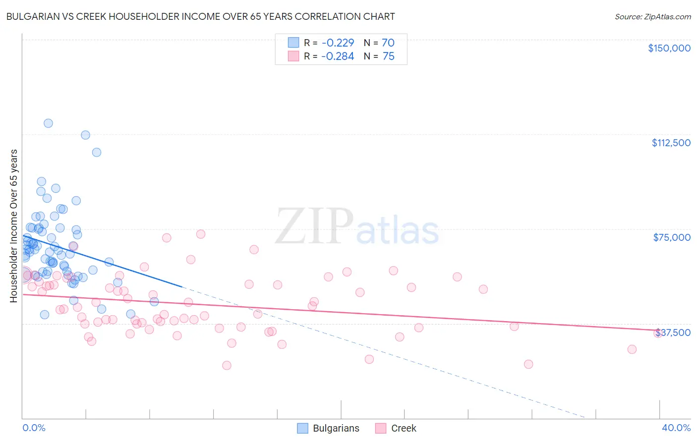 Bulgarian vs Creek Householder Income Over 65 years