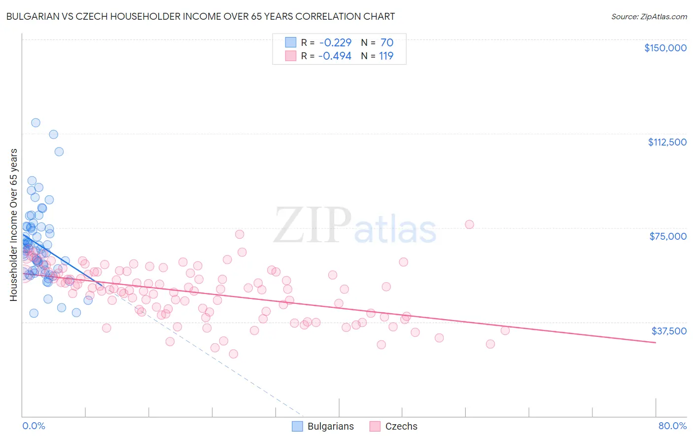 Bulgarian vs Czech Householder Income Over 65 years