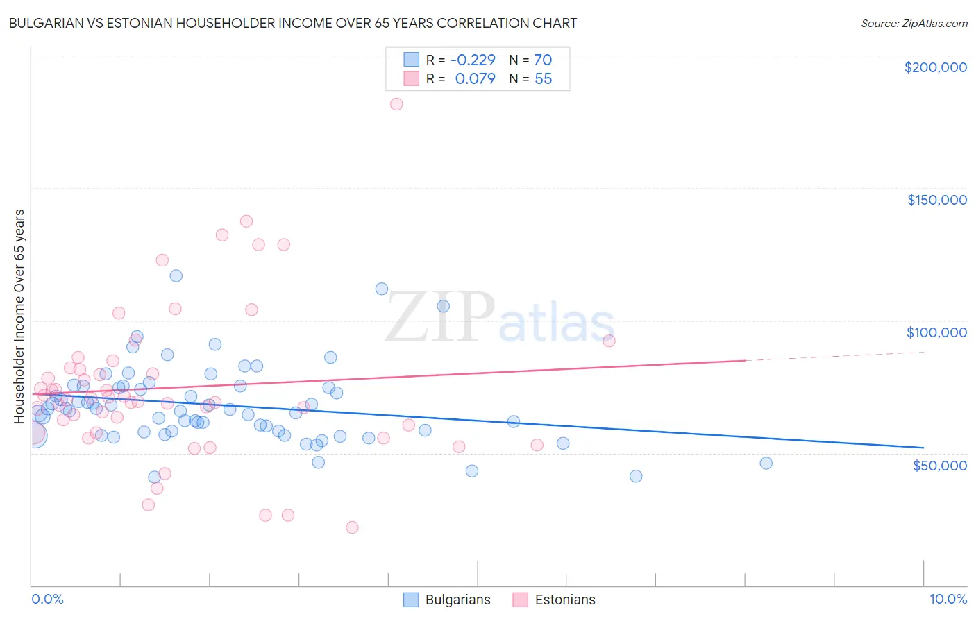 Bulgarian vs Estonian Householder Income Over 65 years