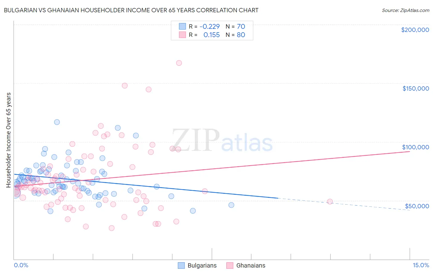 Bulgarian vs Ghanaian Householder Income Over 65 years