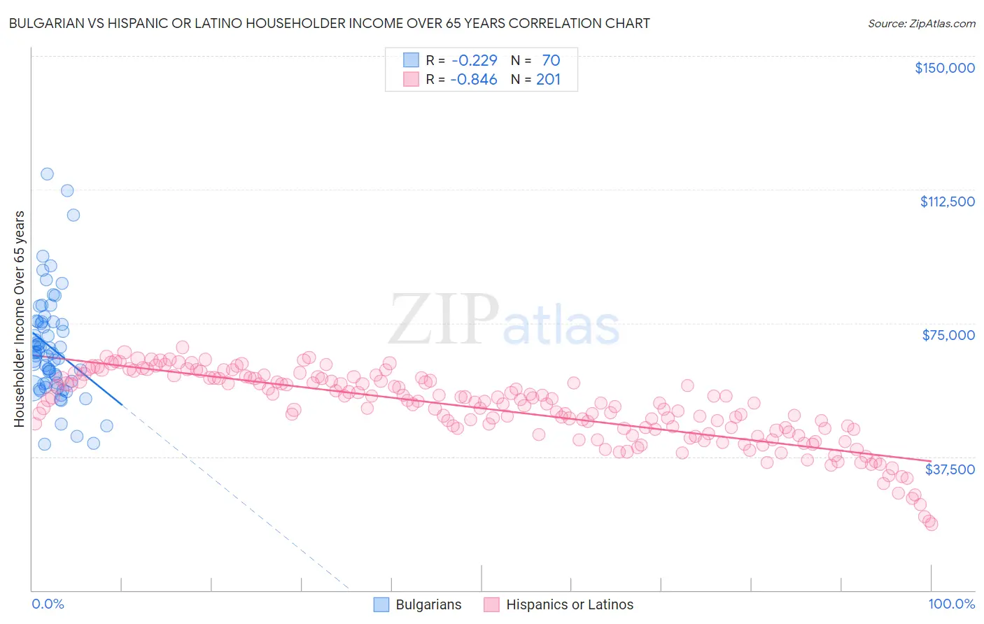 Bulgarian vs Hispanic or Latino Householder Income Over 65 years