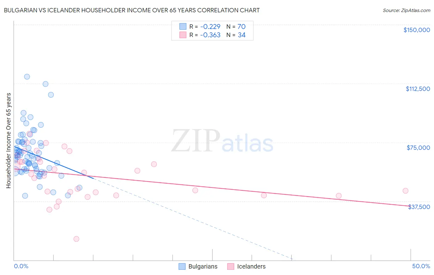 Bulgarian vs Icelander Householder Income Over 65 years