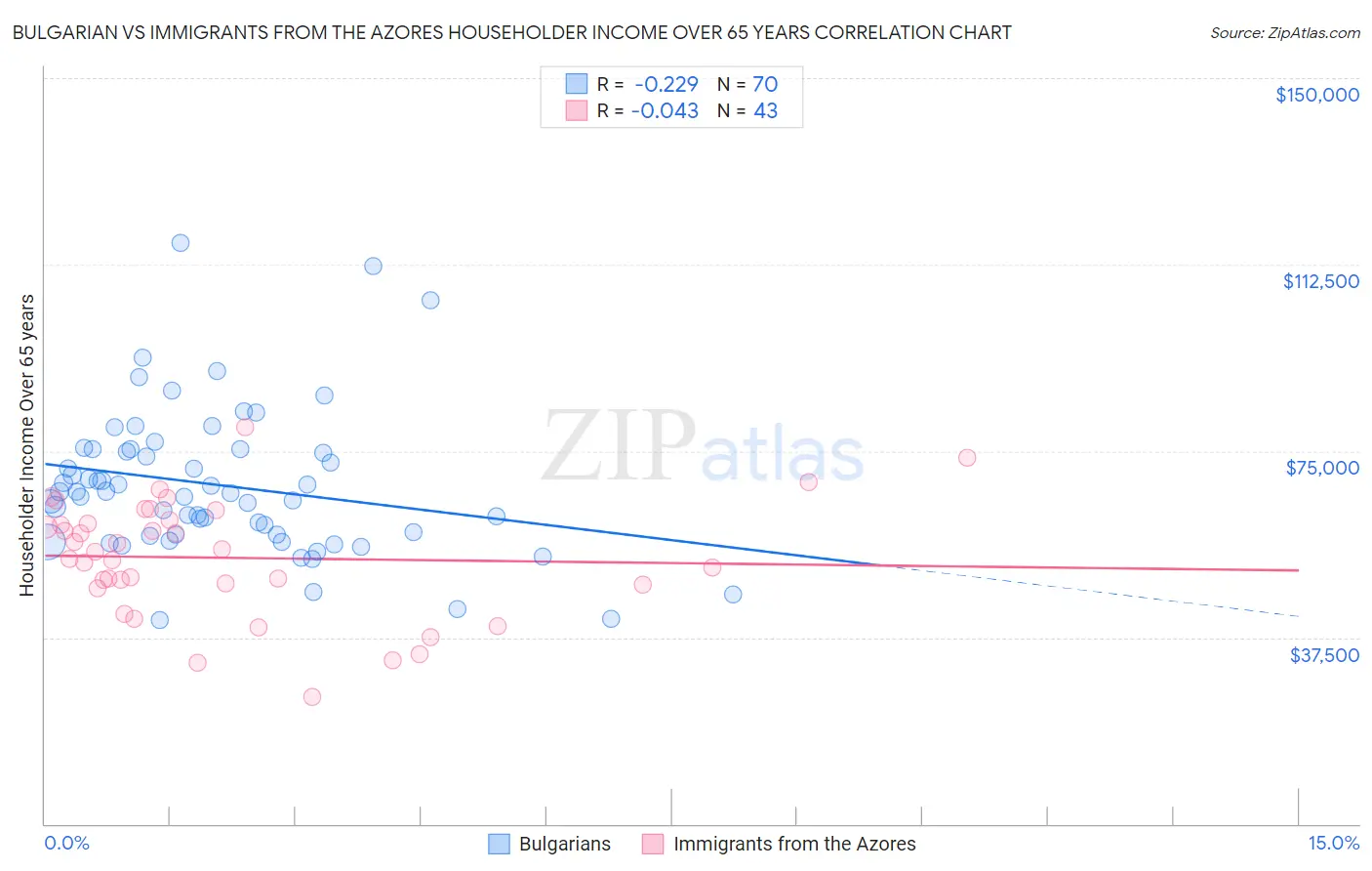 Bulgarian vs Immigrants from the Azores Householder Income Over 65 years