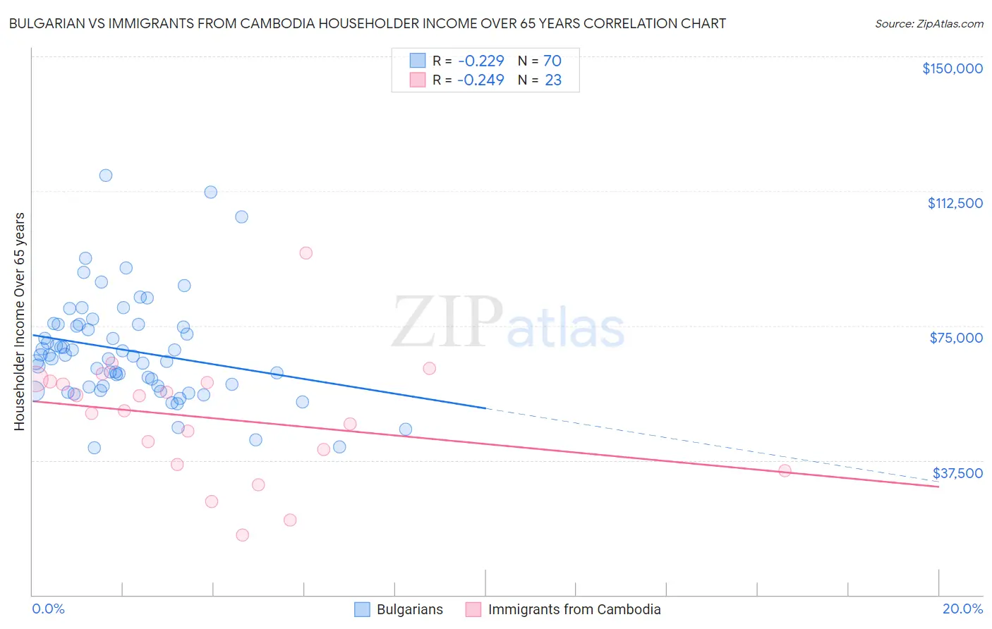 Bulgarian vs Immigrants from Cambodia Householder Income Over 65 years