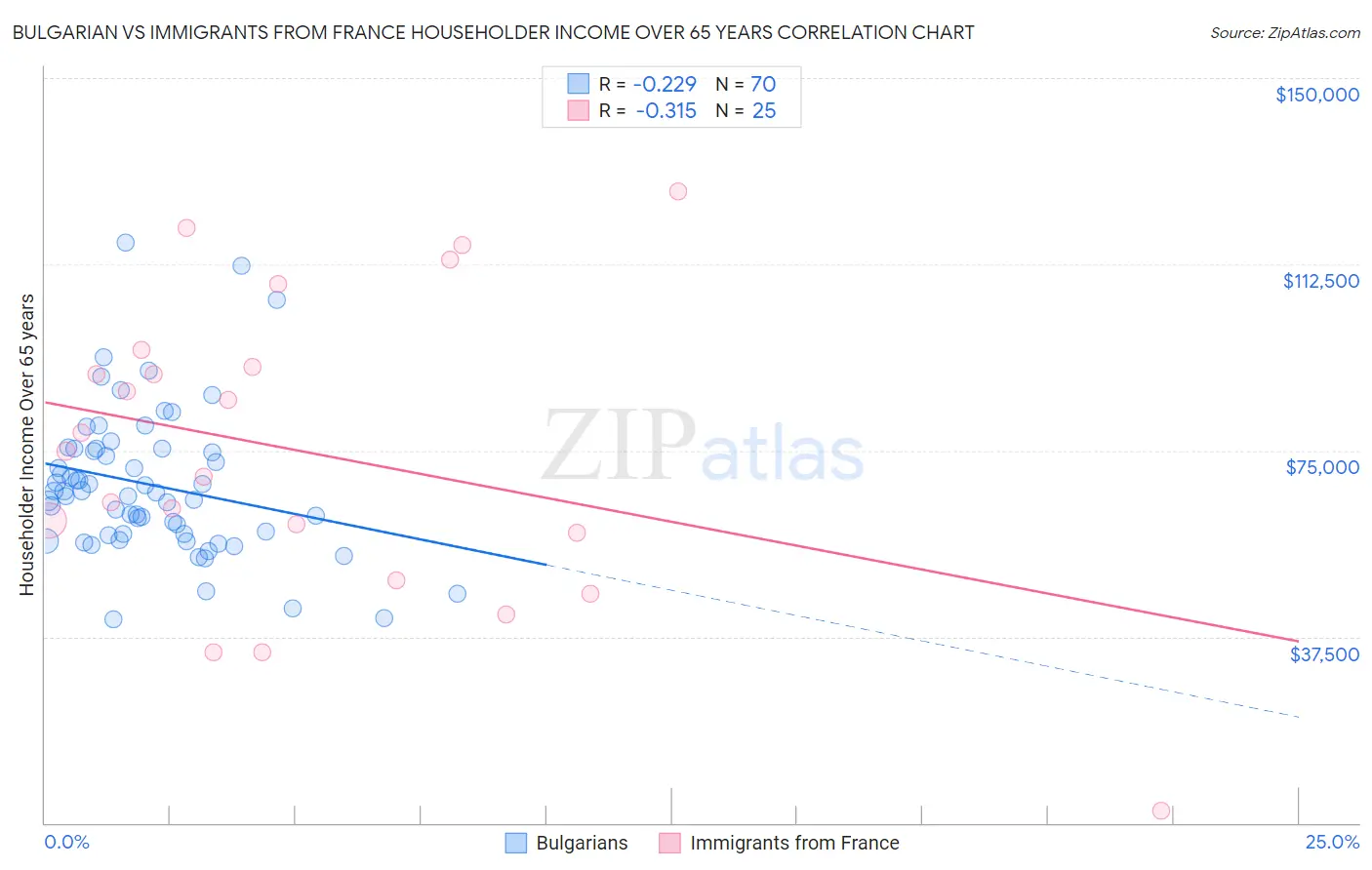 Bulgarian vs Immigrants from France Householder Income Over 65 years