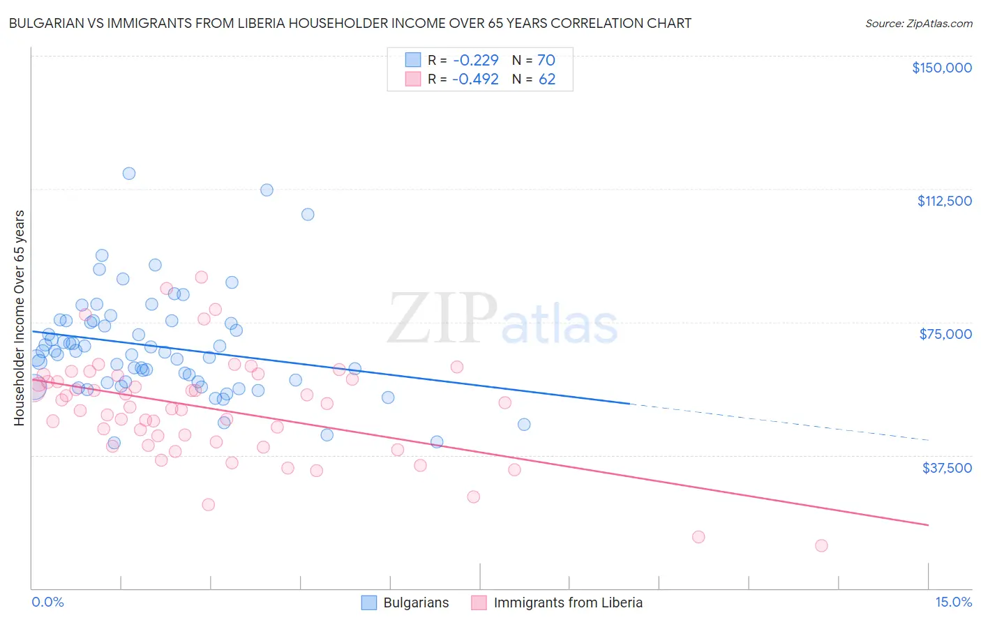 Bulgarian vs Immigrants from Liberia Householder Income Over 65 years