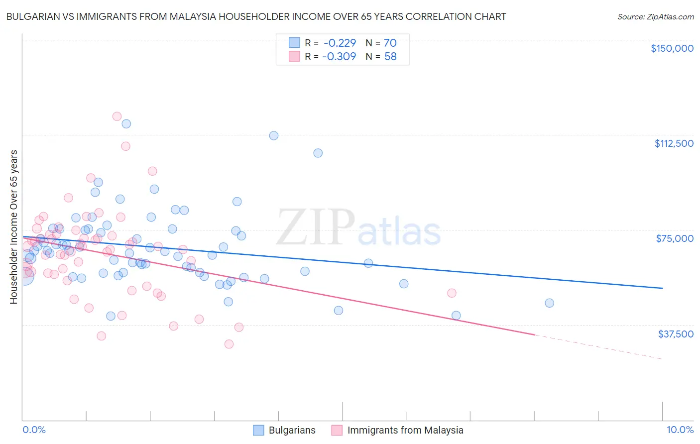 Bulgarian vs Immigrants from Malaysia Householder Income Over 65 years