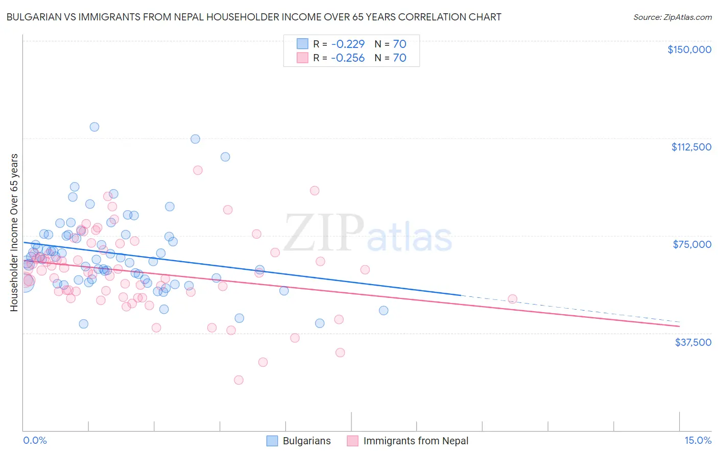 Bulgarian vs Immigrants from Nepal Householder Income Over 65 years