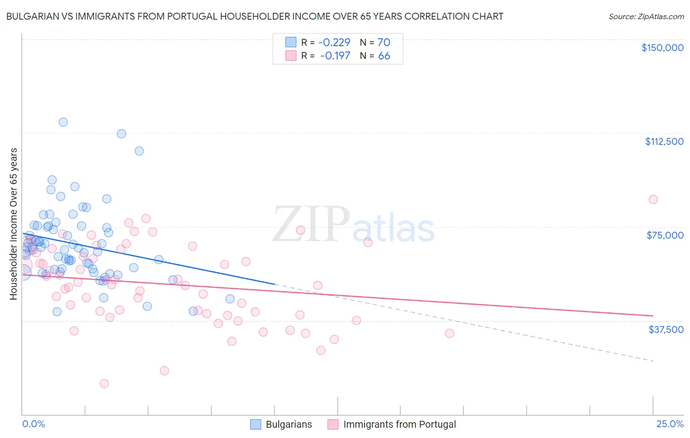 Bulgarian vs Immigrants from Portugal Householder Income Over 65 years