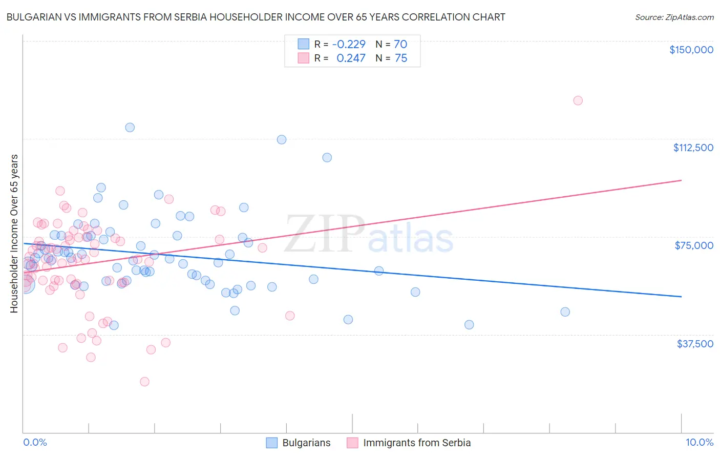 Bulgarian vs Immigrants from Serbia Householder Income Over 65 years