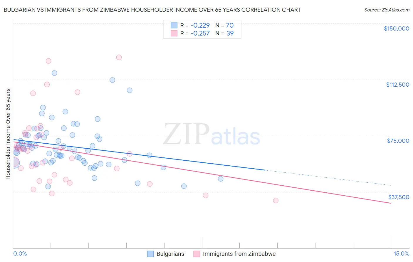 Bulgarian vs Immigrants from Zimbabwe Householder Income Over 65 years