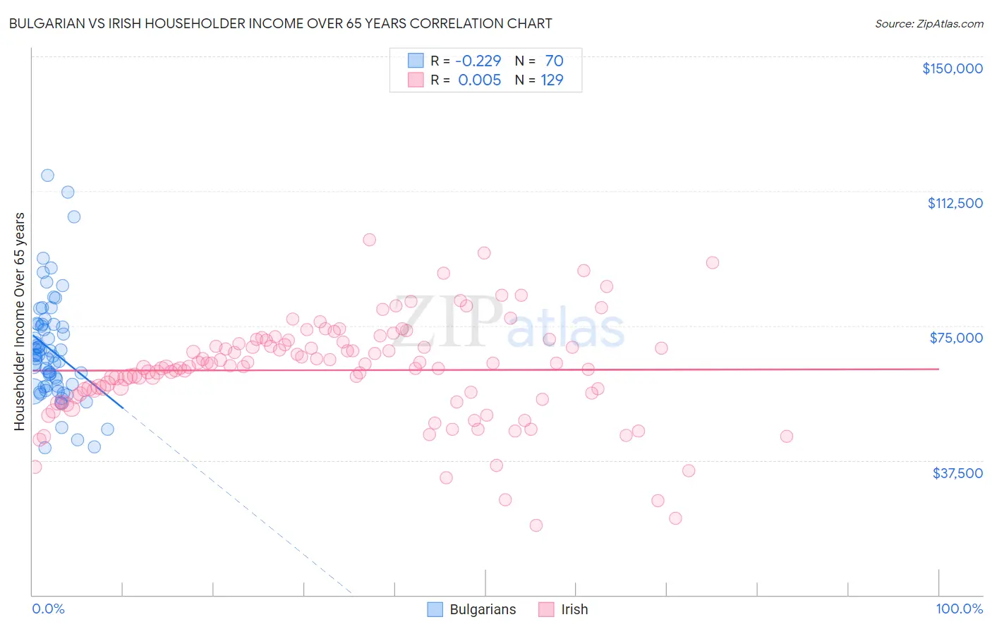 Bulgarian vs Irish Householder Income Over 65 years