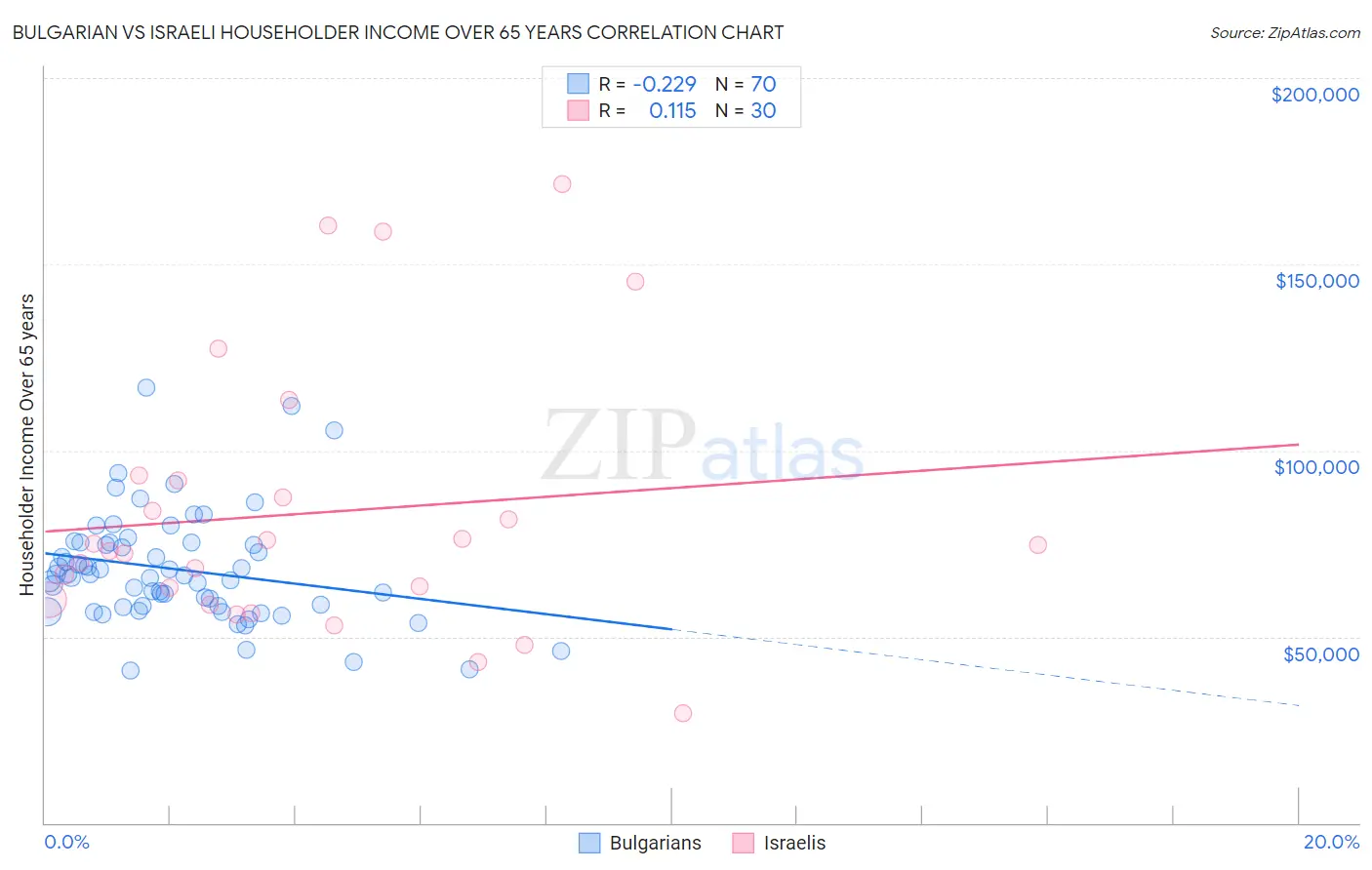 Bulgarian vs Israeli Householder Income Over 65 years