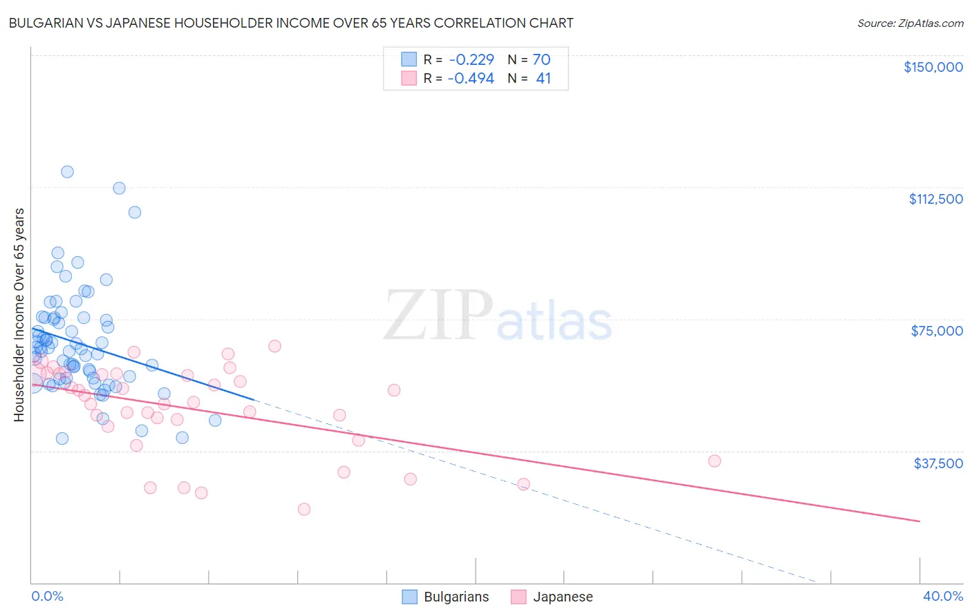 Bulgarian vs Japanese Householder Income Over 65 years