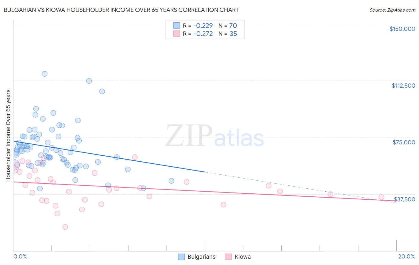 Bulgarian vs Kiowa Householder Income Over 65 years