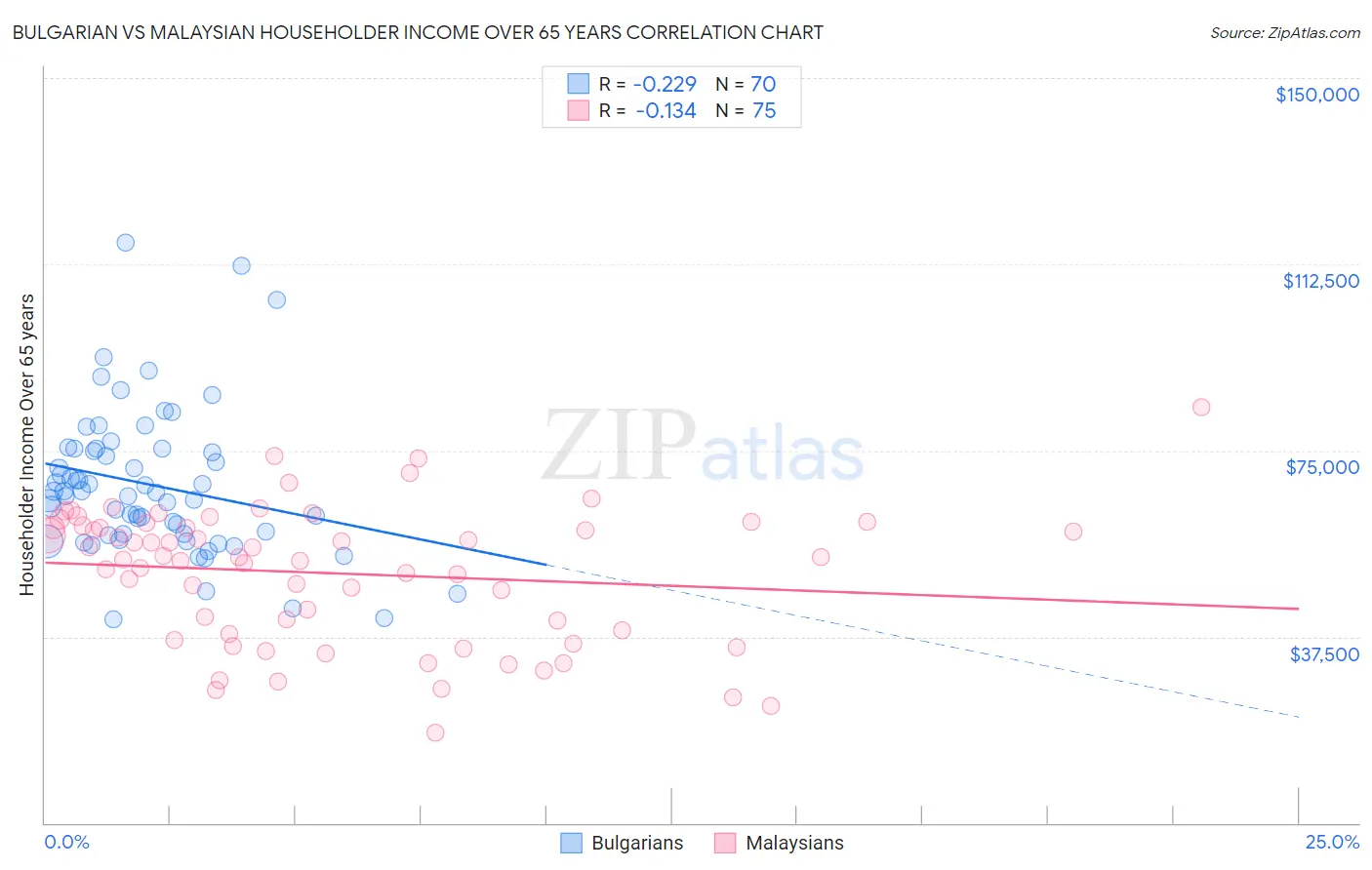 Bulgarian vs Malaysian Householder Income Over 65 years