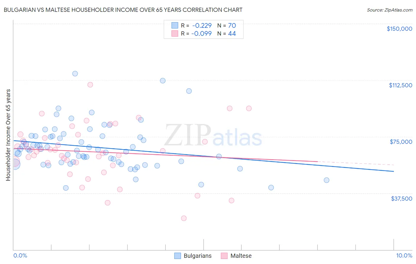 Bulgarian vs Maltese Householder Income Over 65 years