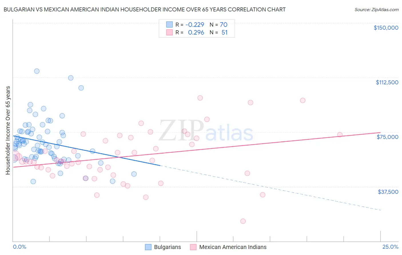 Bulgarian vs Mexican American Indian Householder Income Over 65 years