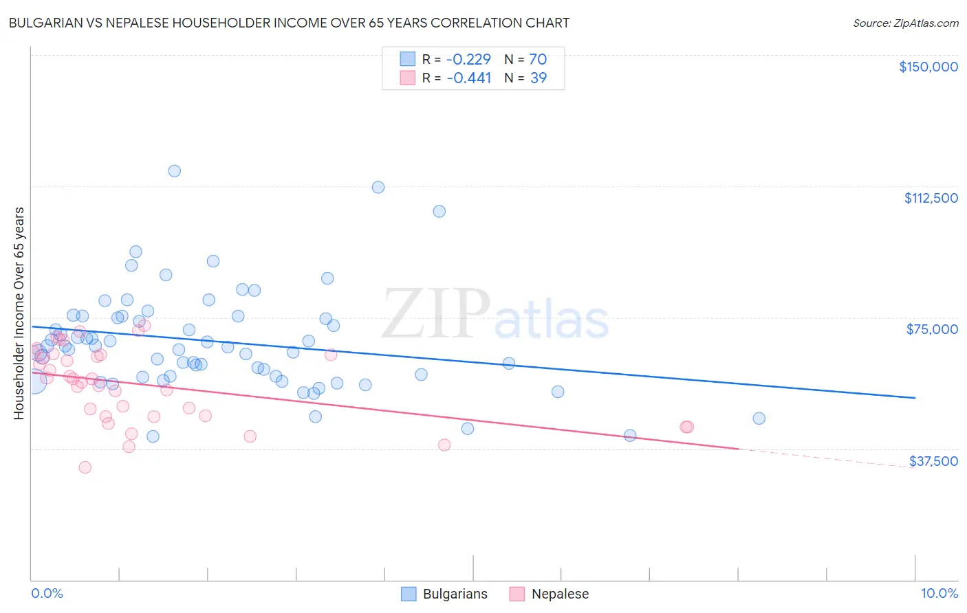 Bulgarian vs Nepalese Householder Income Over 65 years