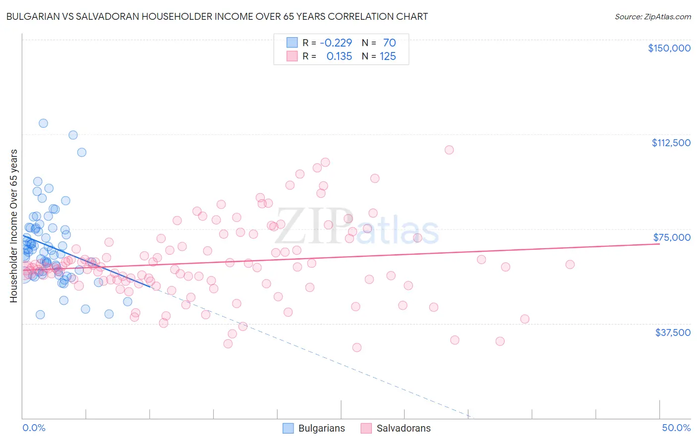 Bulgarian vs Salvadoran Householder Income Over 65 years