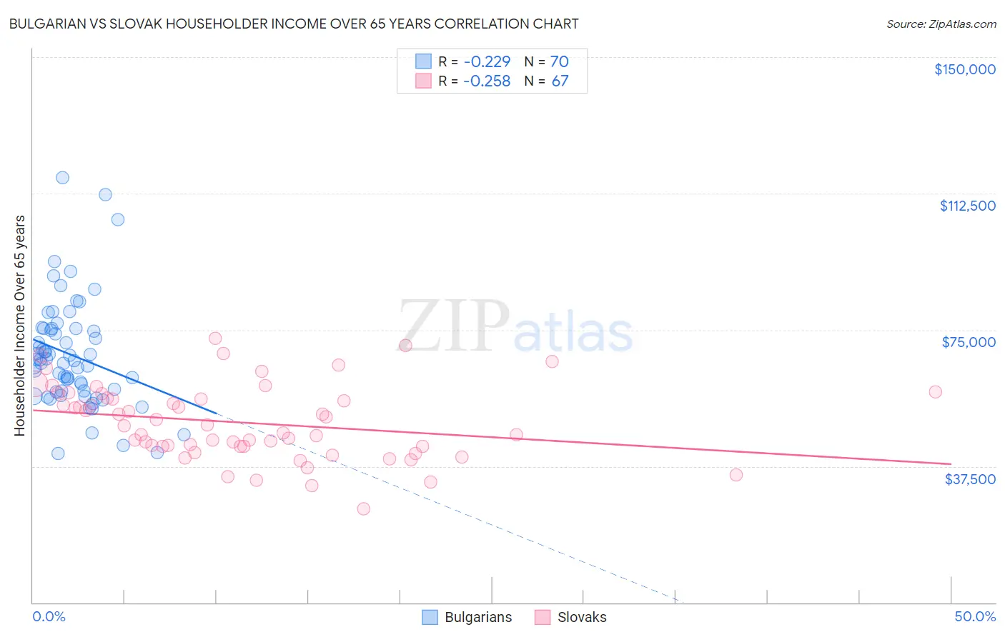 Bulgarian vs Slovak Householder Income Over 65 years