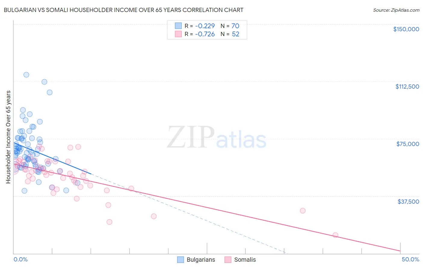 Bulgarian vs Somali Householder Income Over 65 years