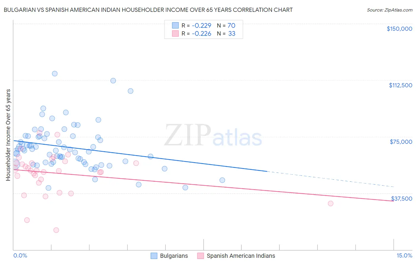Bulgarian vs Spanish American Indian Householder Income Over 65 years