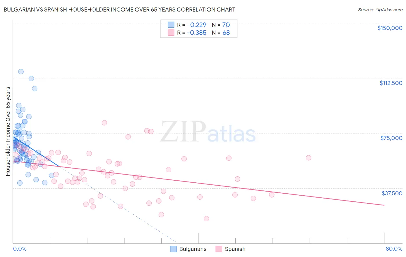 Bulgarian vs Spanish Householder Income Over 65 years