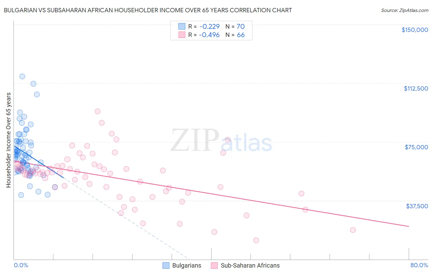 Bulgarian vs Subsaharan African Householder Income Over 65 years