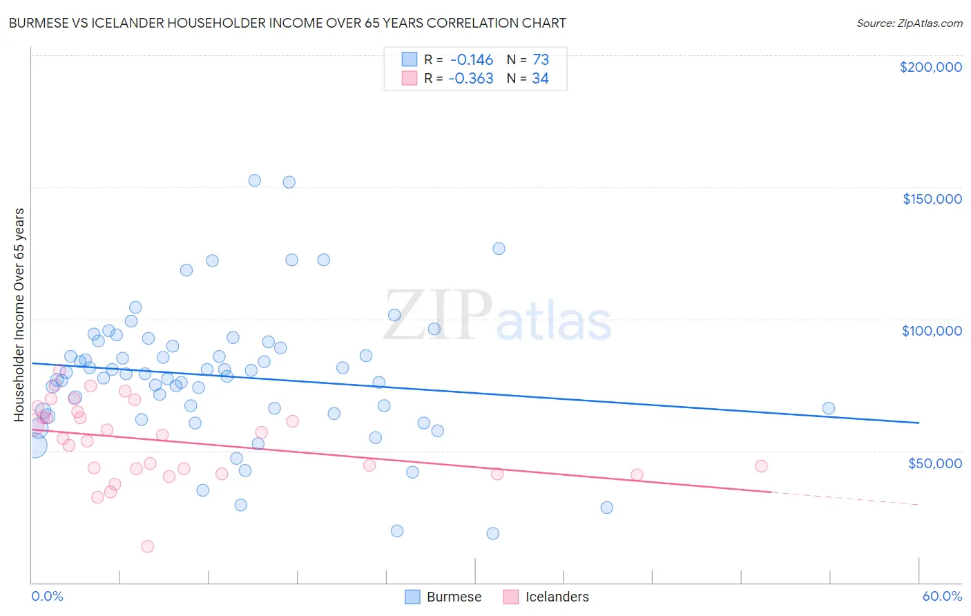 Burmese vs Icelander Householder Income Over 65 years