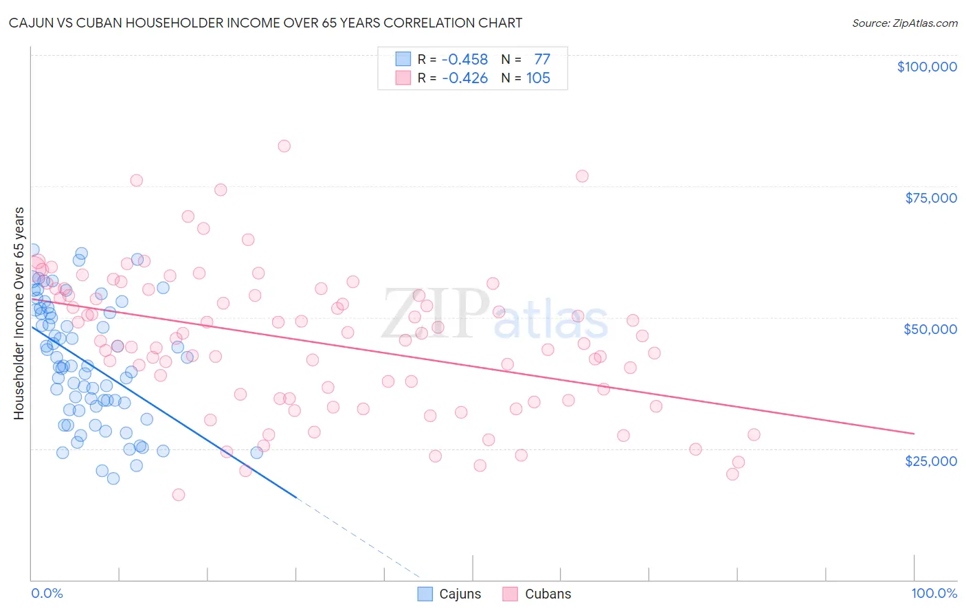 Cajun vs Cuban Householder Income Over 65 years