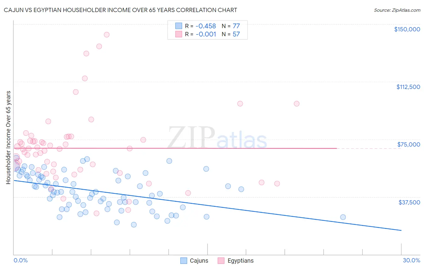 Cajun vs Egyptian Householder Income Over 65 years