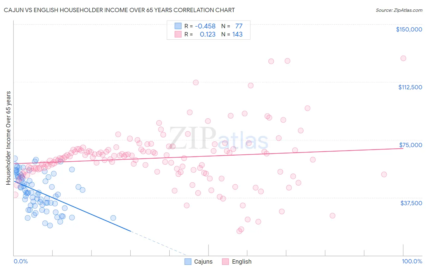 Cajun vs English Householder Income Over 65 years