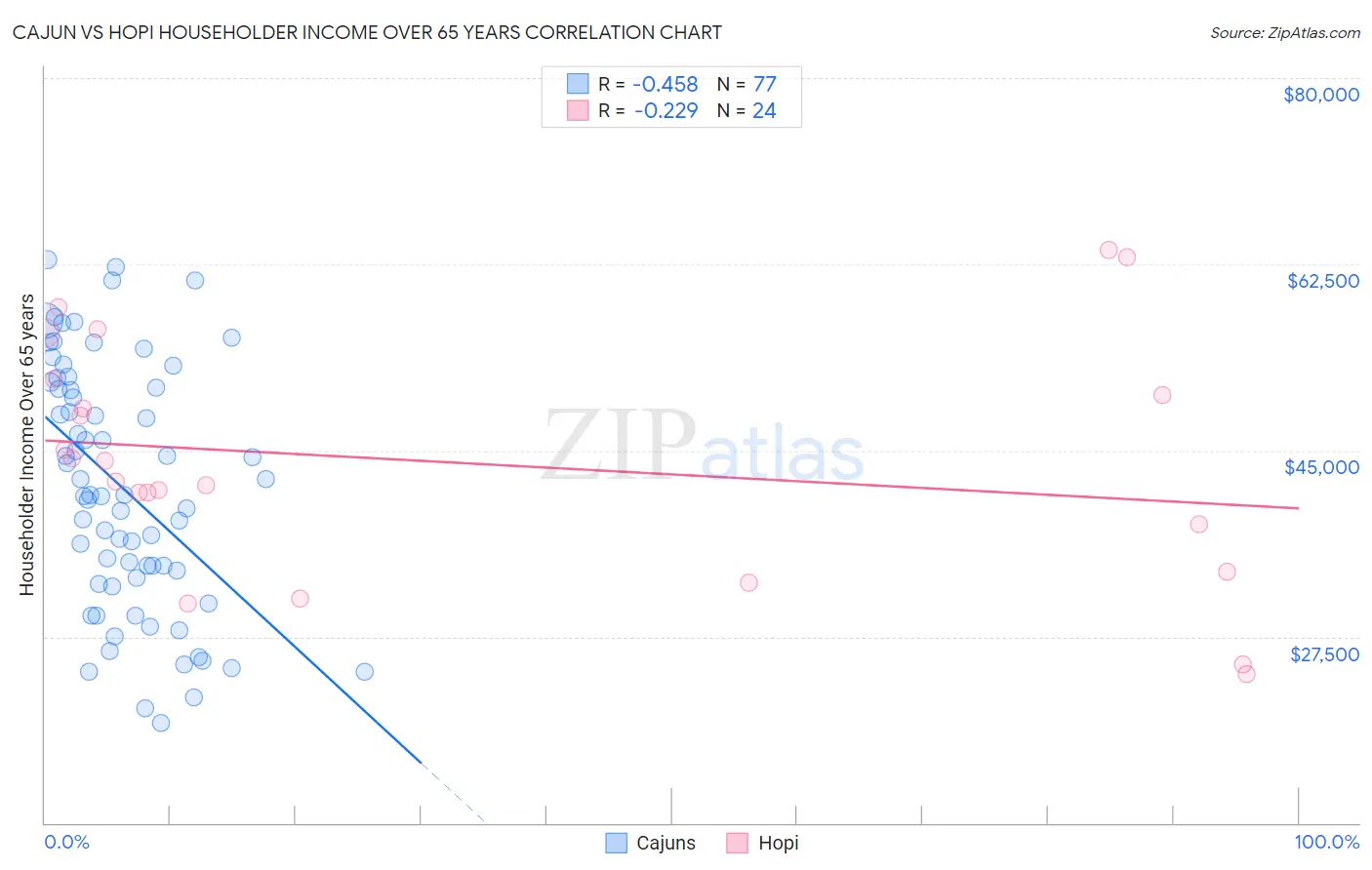 Cajun vs Hopi Householder Income Over 65 years