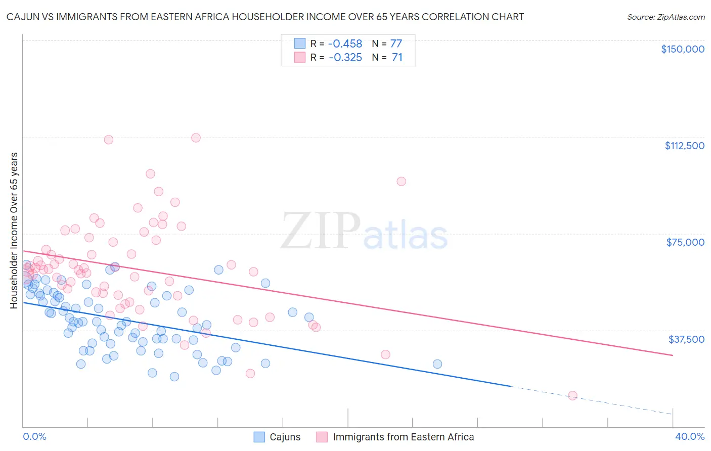 Cajun vs Immigrants from Eastern Africa Householder Income Over 65 years
